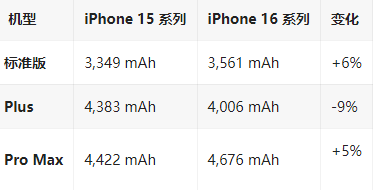 山城苹果16维修分享iPhone16/Pro系列机模再曝光