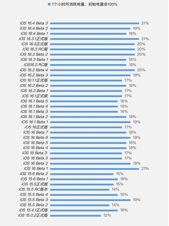 山城苹果手机维修分享iOS 16.4 Beta 3续航跑分等测试结果汇总 