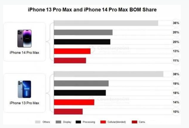 山城苹果手机维修分享iPhone 14 Pro的成本和利润 