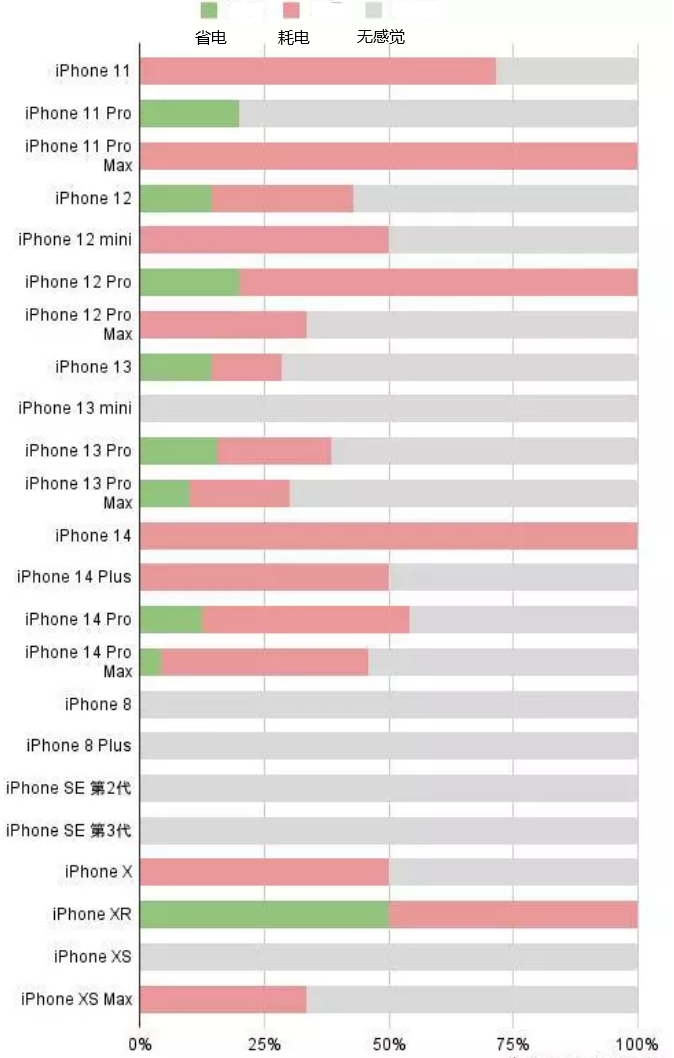 山城苹果手机维修分享iOS16.2太耗电怎么办？iOS16.2续航不好可以降级吗？ 